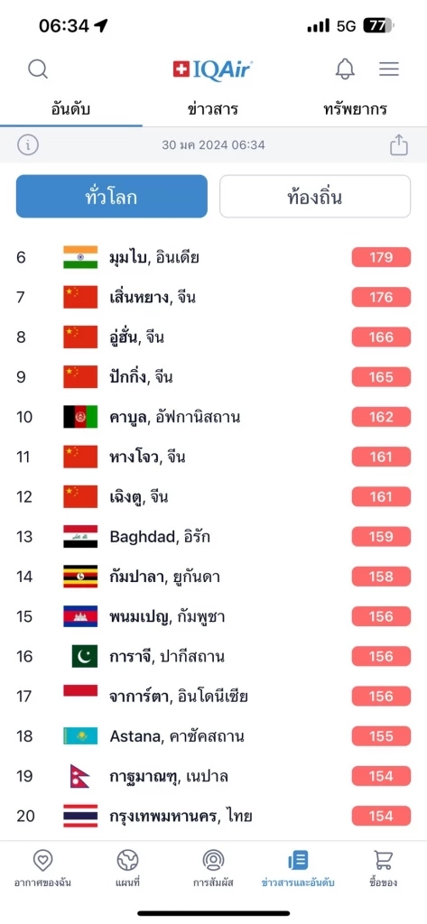 เช้านี้ ฝุ่นพิษ "PM2.5" ไทยพุ่งติด TOP 20 ของโลก เปิด 10 พื้นที่อากาศแย่มาก