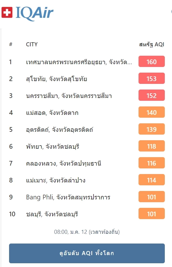 ค่า PM2.5 คุณภาพอากาศ 10 เมือง ประเทศไทย