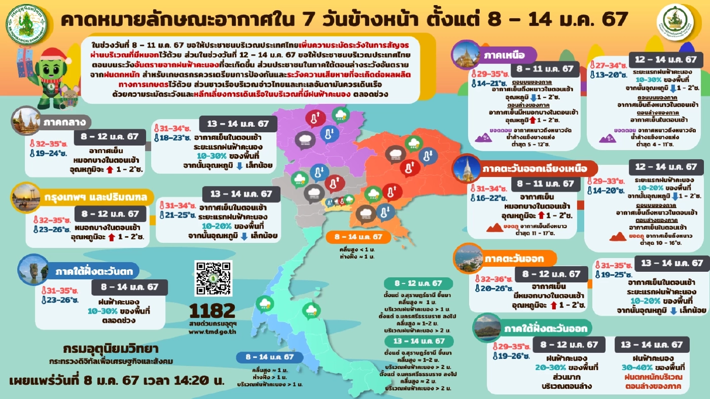 พยากรณ์อากาศเช้านี้ ไทยตอนบนอากาศเย็น กรมอุตุจับตาฝนฟ้าคะนอง 12-14 ม.ค.นี้