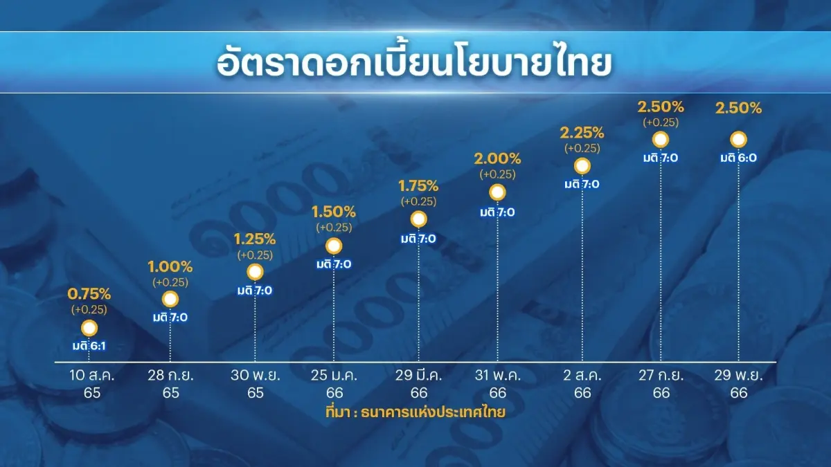 กกร.หนุน 'ลด' อัตราดอกเบี้ย-นัดหารือวันพรุ่งนี้