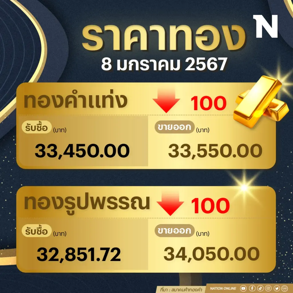 ราคาทองคำวันนี้ ( 8 ม.ค. 67 ) ร่วง 100 บาท ทองรูปพรรณแตะ 34,050 บาท