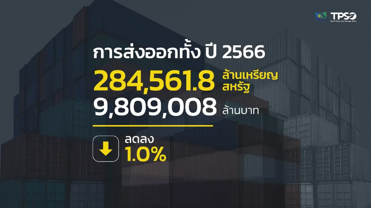 พาณิชย์เผยส่งออกปี 66 ติดลบ 1% ตั้งเป้าปีนี้โต 2%