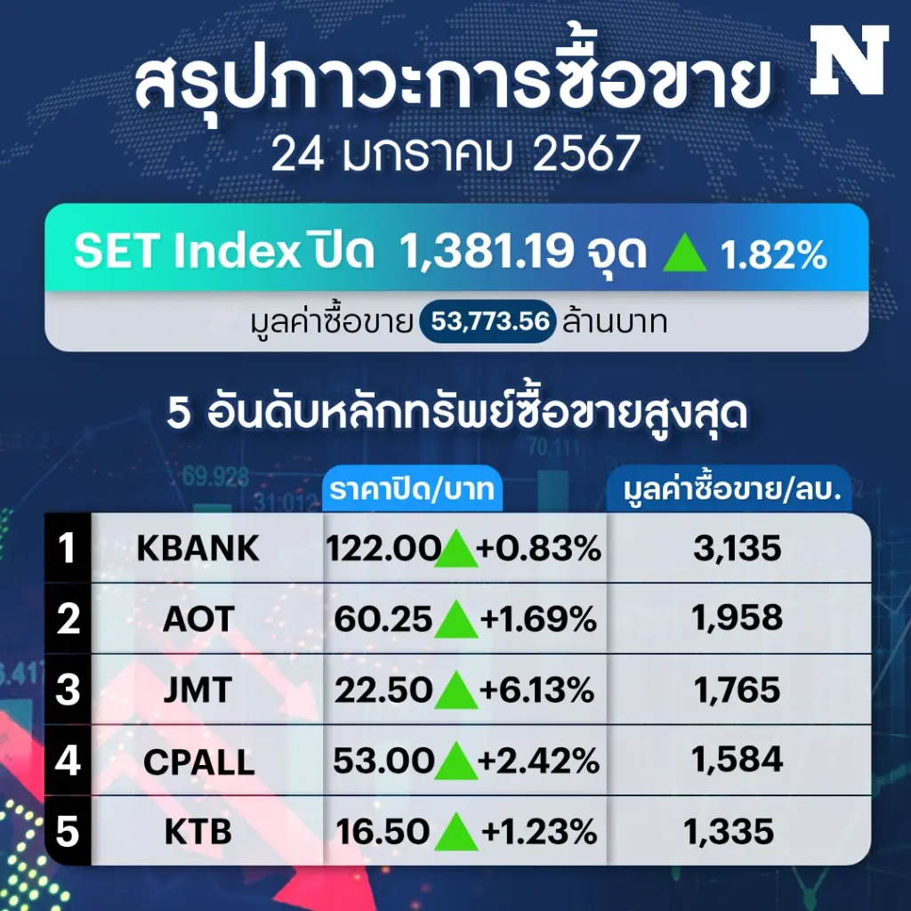 หุ้นไทยปิดพุ่ง ! รับข่าวจีนออกมาตรการกระตุ้นเศรษฐกิจ-การเมืองในประเทศ