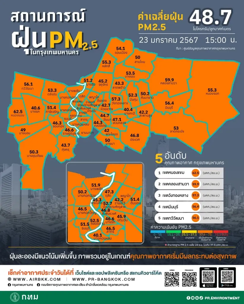 คุณภาพอากาศ กทม. วิกฤต PM2.5 สีส้มทั้งเมือง รู้ไหมกระทบสุขภาพอย่างไรบ้าง