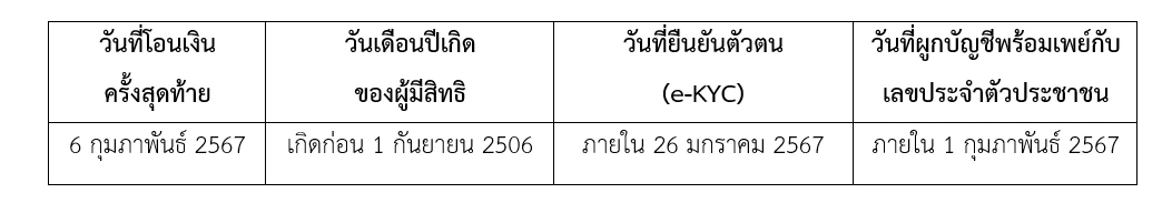 คลังจ่ายเบี้ยยังชีพ "ผู้สูงอายุ" โอนเงินเข้าเดือนไหนกันบ้างเช็กที่นี่