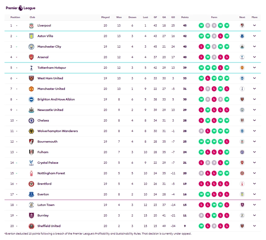 ตารางคะแนนฟุตบอลพรีเมียร์ลีก