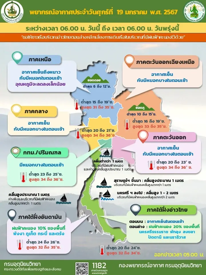 อากาศแปรปรวน กรมอุตุฯ แจ้งลมหนาวจากจีน ส่งผลมีฝนฟ้าคะนอง อุณหภูมิลด มีลมแรง