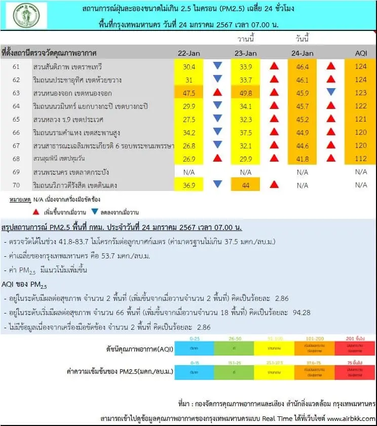 ฝุ่นพิษ PM2.5 เข้าขั้นสีแดง ส่งผลต่อสุขภาพ กทม. เกินมาตรฐาน 68 พื้นที่