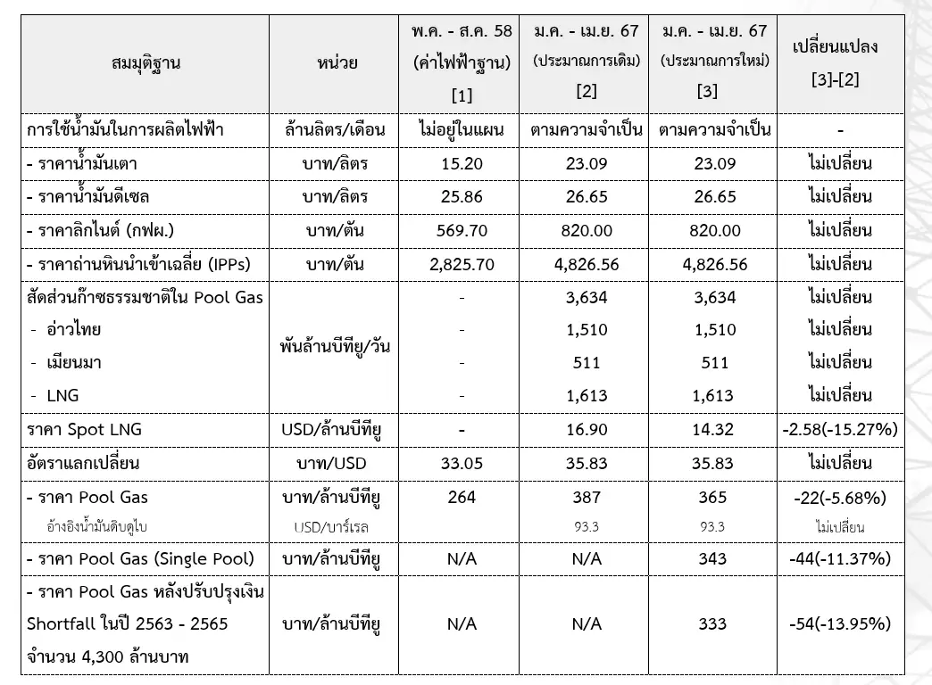 "กกพ." ไฟเขียวขึ้นค่าไฟฟ้างวด ม.ค.-เม.ย. 4.18 บาทต่อหน่วย
