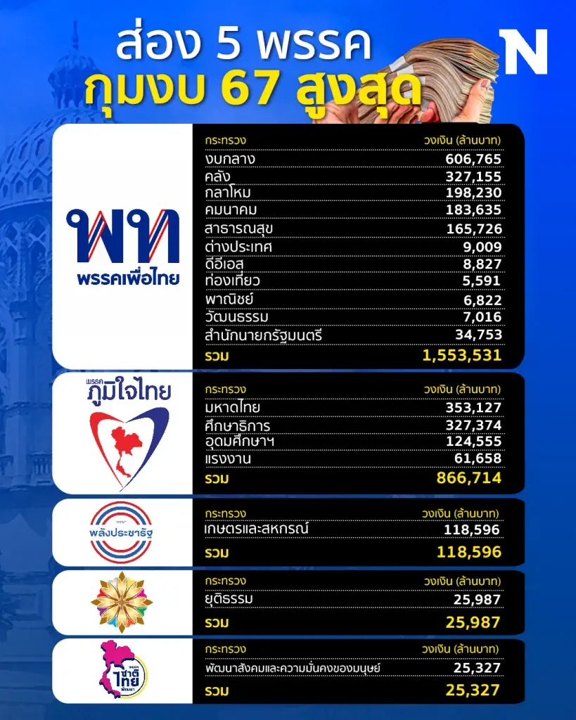 ส่อง  5 พรรคการเมือง กุมงบประมาณปี 2567 สูงสุด