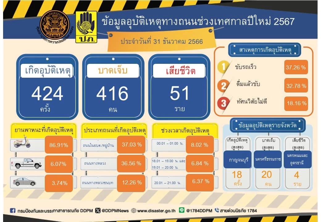 สถิติอุบัติเหตุ "7 วันอันตราย" 3 วันดับ 128 ราย "ซิ่ง - เมาแล้วขับ" สาเหตุหลัก