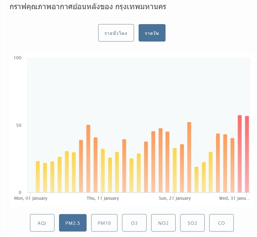เช้านี้ ฝุ่นพิษ "PM 2.5" กทม. ระดับสีแดง อันดับ 17 โลก เปิด 10 พื้นที่อากาศแย่มาก