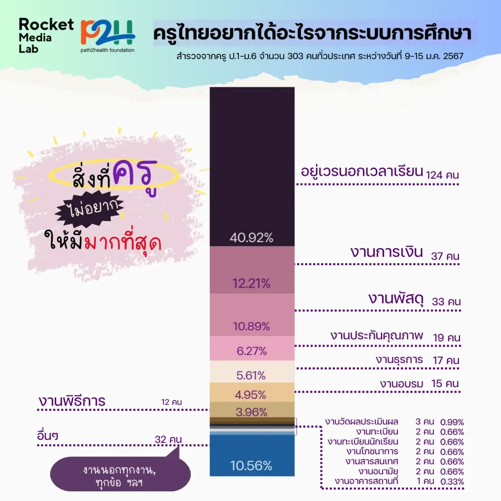 เมื่อ "ครูไทย" ไม่ต้องเข้าเวร เคยรู้กันหรือไม่ แต่ละวันยังต้องทำอะไรบ้าง?