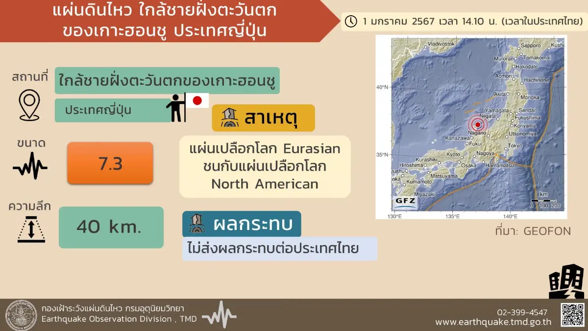 กรมอุตุฯ ออกประกาศ แผ่นดินไหวญี่ปุ่น ไม่ส่งผลกระทบประเทศไทย