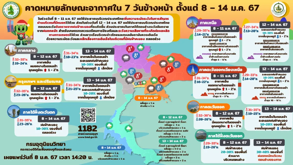 กรมอุตุฯ เตือนรักษาสุขภาพ แจ้ง 4 ภาครับมือ "ฝนฟ้าคะนอง" ก่อนอุณหภูมิลดอีกรอบ