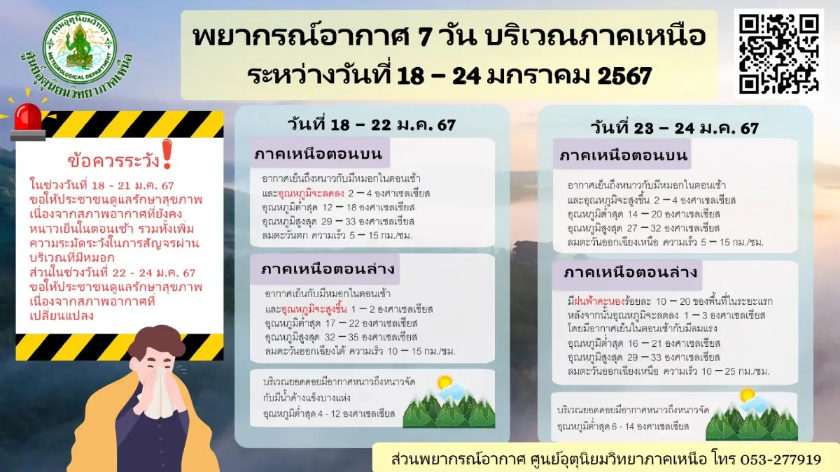 อากาศแปรปรวน กรมอุตุฯ แจ้งลมหนาวจากจีน ส่งผลมีฝนฟ้าคะนอง อุณหภูมิลด มีลมแรง