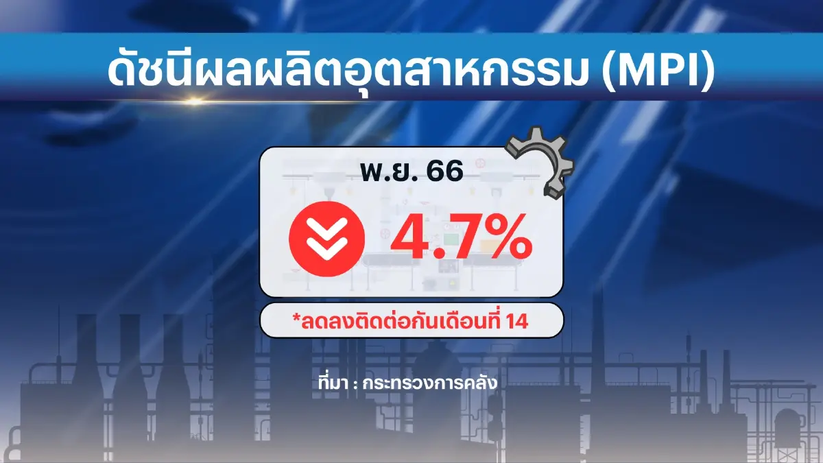 คลังหั่นจีดีพีปี 66 เหลือโต 1.8% คาดปีนี้โต 2.8%