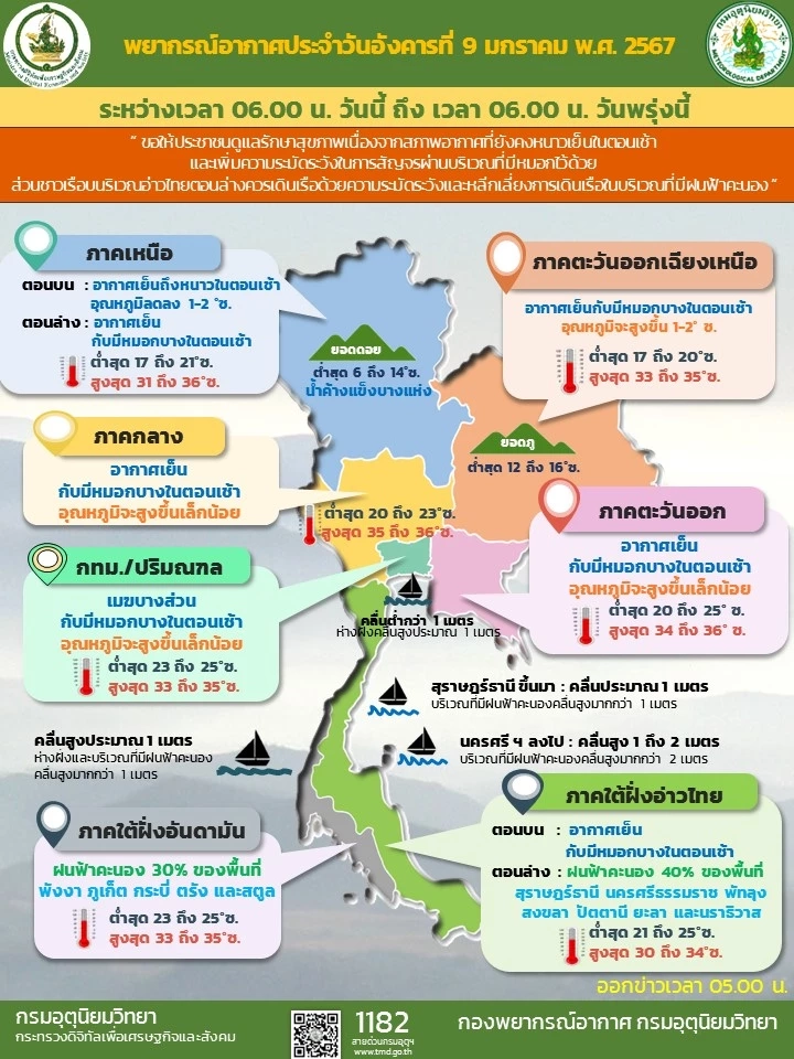 พยากรณ์อากาศเช้านี้ ไทยตอนบนอากาศเย็น กรมอุตุจับตาฝนฟ้าคะนอง 12-14 ม.ค.นี้