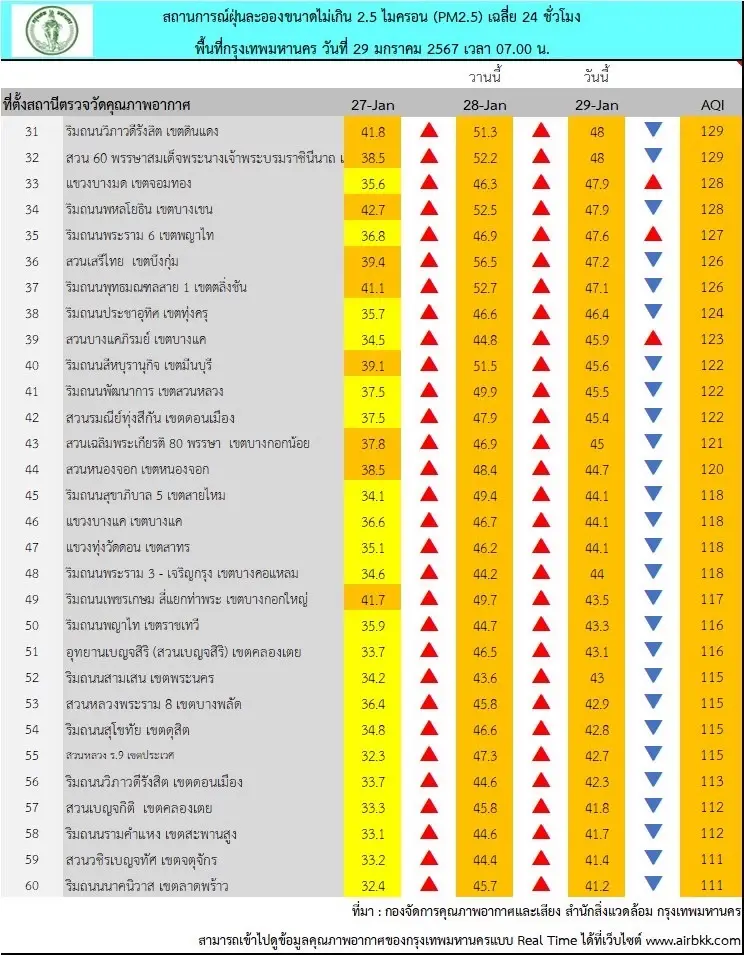 ฝุ่นพิษน่ากังวล กทม. "PM2.5" ระดับสีส้มทุกพื้นที่ กระทบสุขภาพกลุ่มเปราะบาง