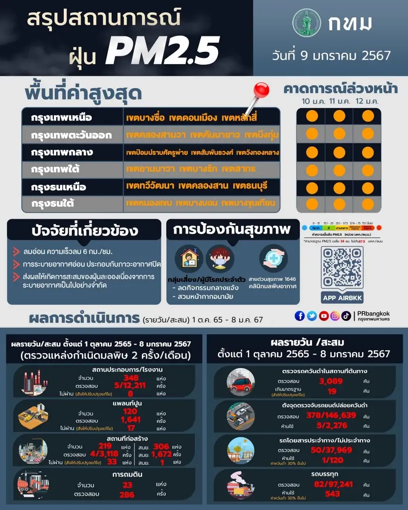 อื้อหือ วันนี้ กทม.จมฝุ่นพิษ PM2.5 เกินมาตรฐาน 68 มีแนวโน้มอยู่ในระดับสีแดง