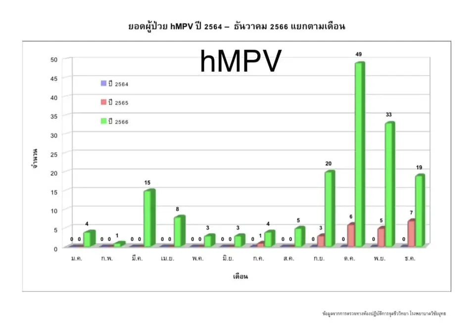 โรคไหนน่ากลัวกว่ากัน "หมอมนูญ" เปิดข้อมูลการระบาดโรคไวรัสปี 66 เห็นแล้วจะอึ้ง