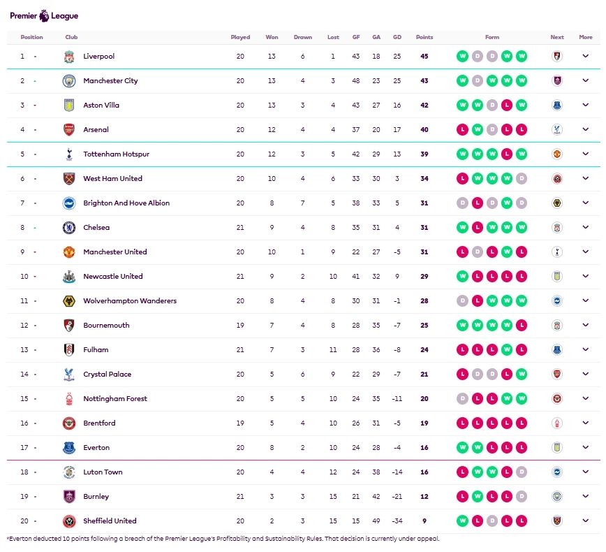 ตารางคะแนนฟุตบอลพรีเมียร์ลีก