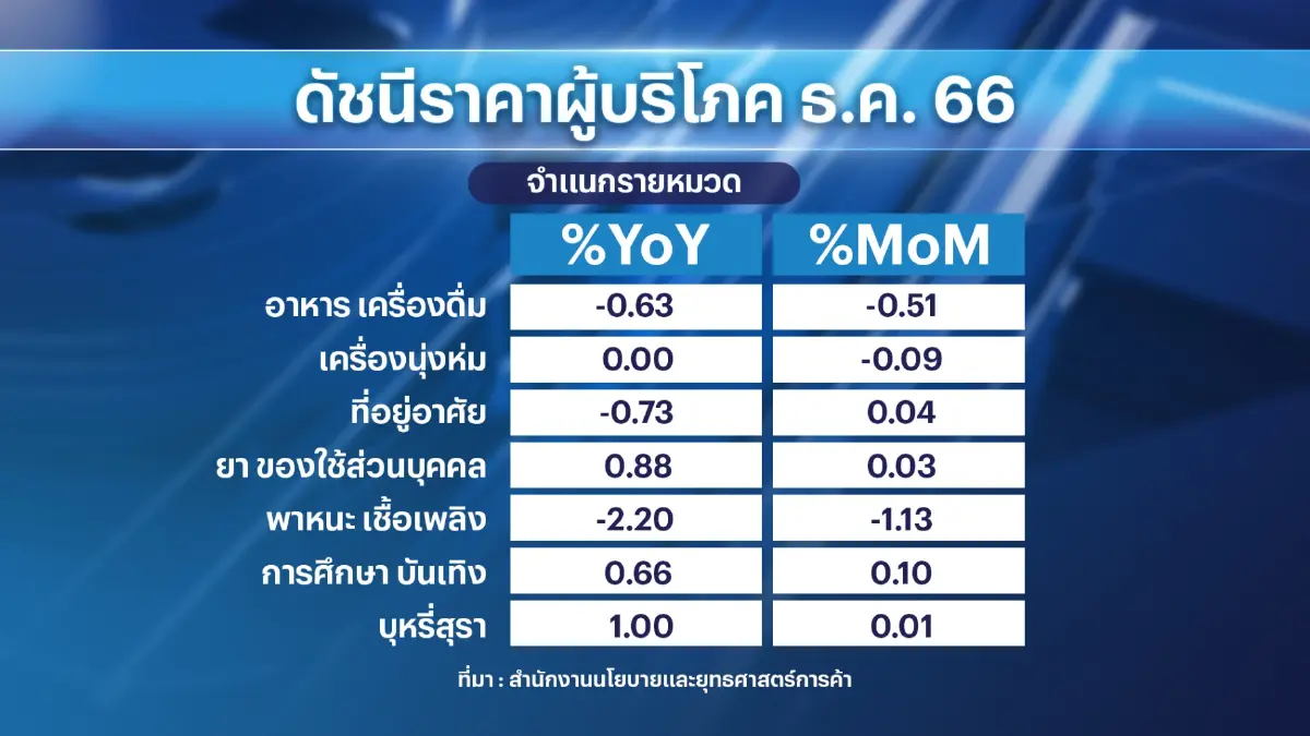 เงินเฟ้อ ธ.ค. หดตัว 0.83% ต่ำสุดรอบ 34 เดือน