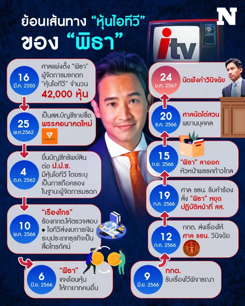 ย้อนไทม์ไลน์คดี"พิธา"ปม"หุ้นไอทีวี"สู่บทสรุปที่ต้องจับตา