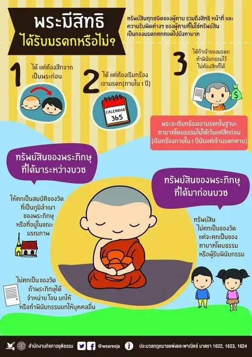 มูลนิธิทนายกองทัพธรรม ขอเจ้าคณะภาค 10 ตรวจการจัดการทรัพย์สิน "หลวงปู่แสง"