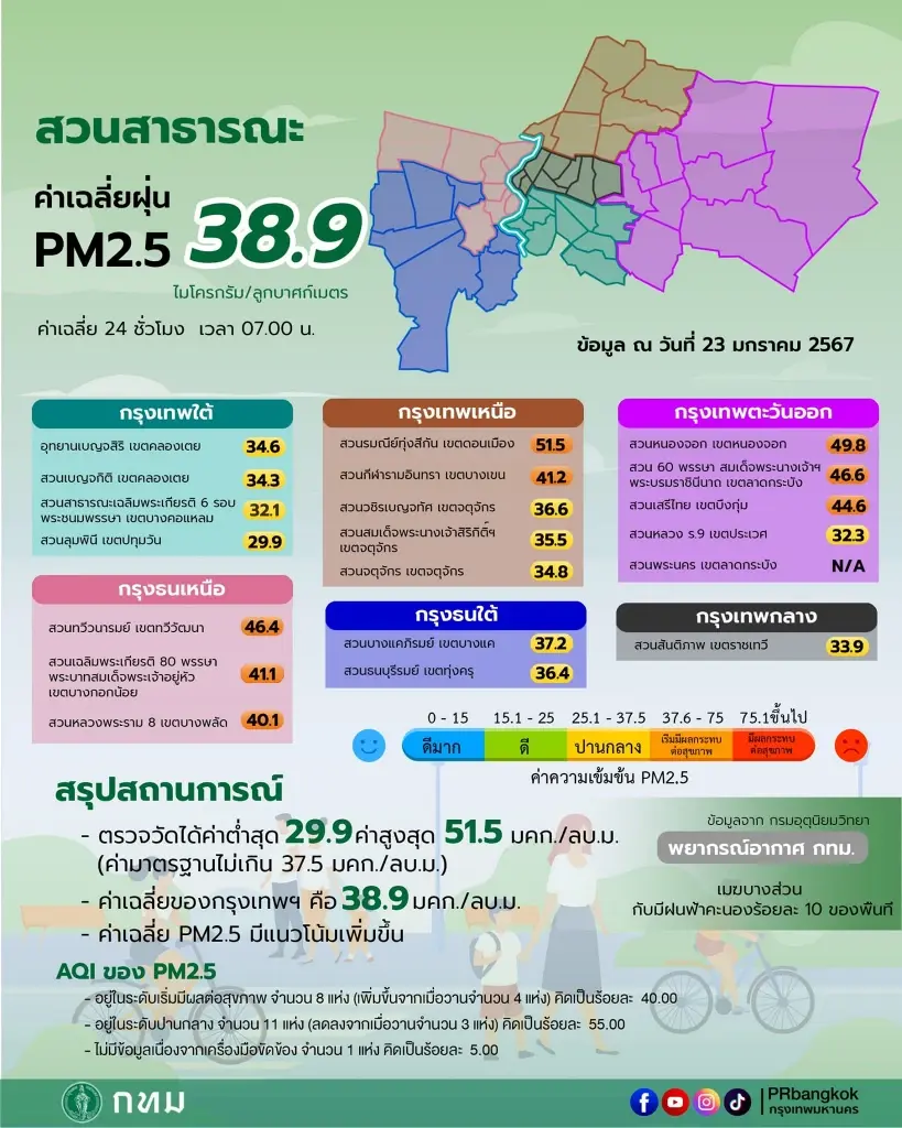 ฝุ่นพิษ PM2.5 เข้าขั้นสีแดง ส่งผลต่อสุขภาพ กทม. เกินมาตรฐาน 68 พื้นที่