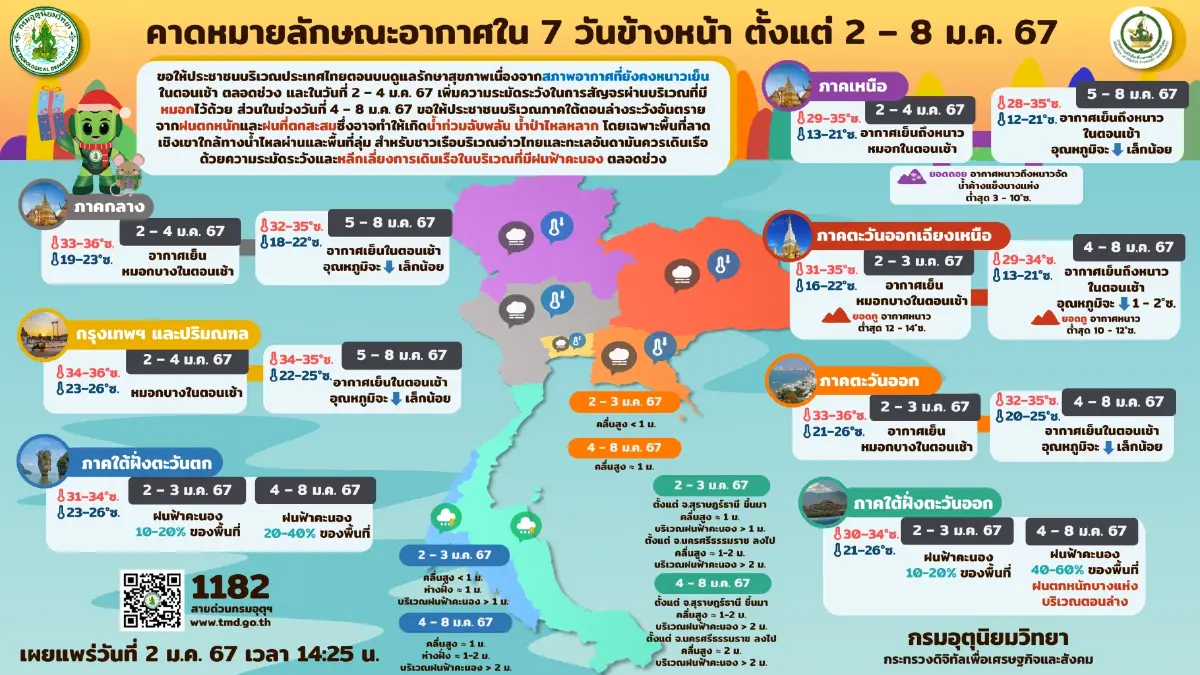 อุตุฯ เตือนมวลอากาศเย็นปกคลุม ทำประเทศไทยตอนบนหนาวถึงสุดสัปดาห์