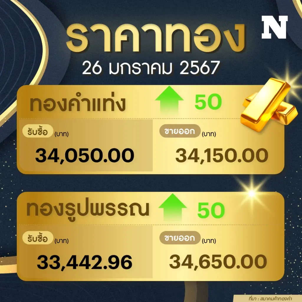 ราคาทองคำวันนี้ ( 26 ม.ค. 67 ) ขึ้น 50 บาท ทองรูปพรรณแตะ 34,650 บาท