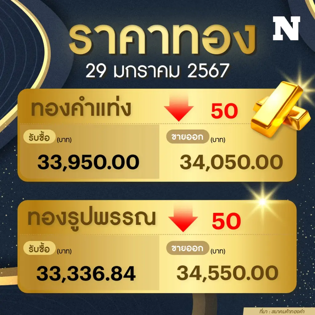 ราคาทองคำวันนี้ ( 29 ม.ค. 67 ) ร่วง 50 บาท ทองรูปพรรณแตะ 34,550 บาท