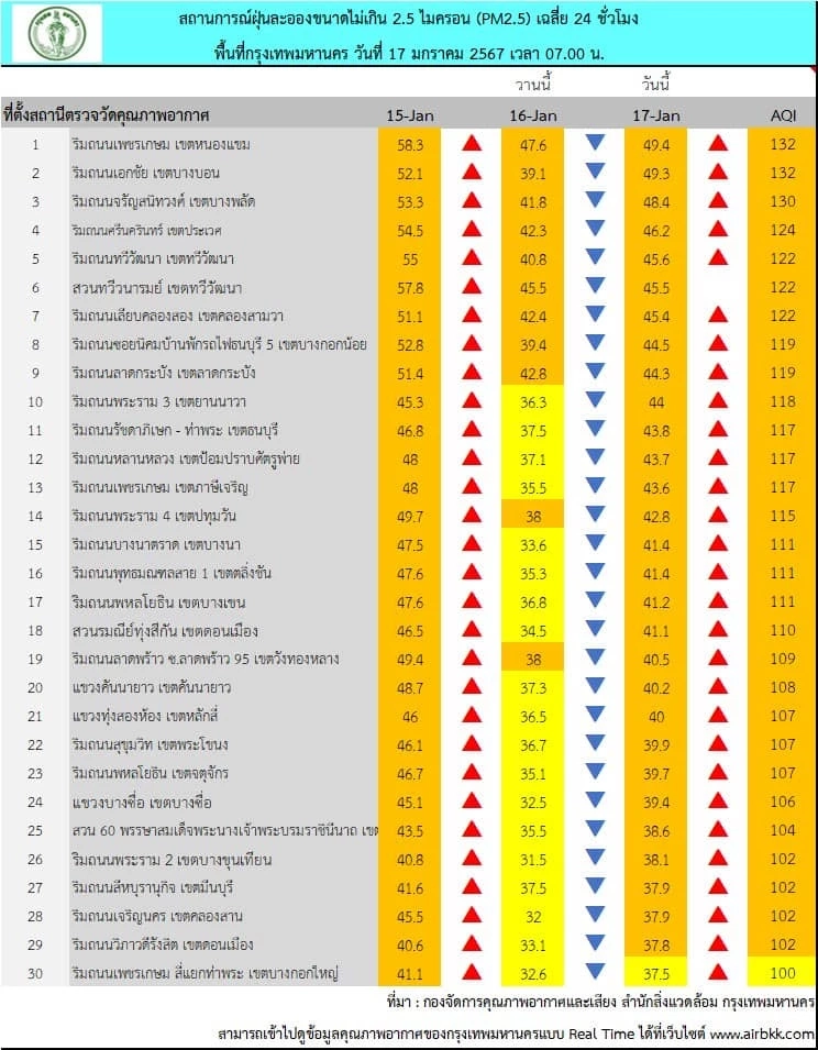 พยากรณ์ฝุ่นพิษ "PM2.5" 7 วันข้างหน้า กทม.อ่วม ล่าสุด 29 พื้นที่เกินค่ามาตรฐาน
