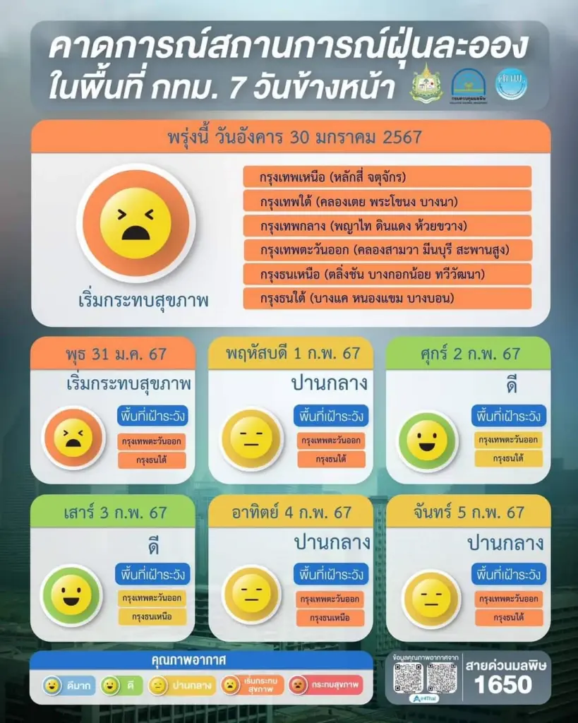 ฝุ่นพิษน่ากังวล กทม. "PM2.5" ระดับสีส้มทุกพื้นที่ กระทบสุขภาพกลุ่มเปราะบาง