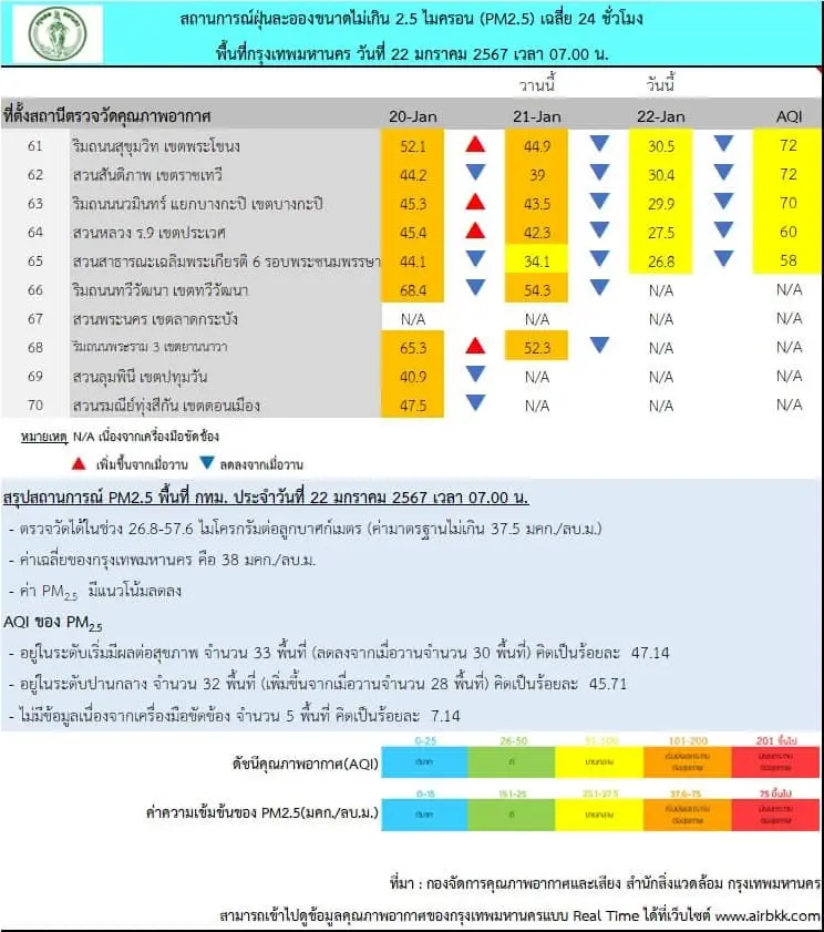ฝุ่นพิษ "PM2.5" ยังอันตราย กทม.เปิด 33 พื้นที่ คุณภาพอากาศแย่ พยากรณ์ฝุ่น 7 วัน