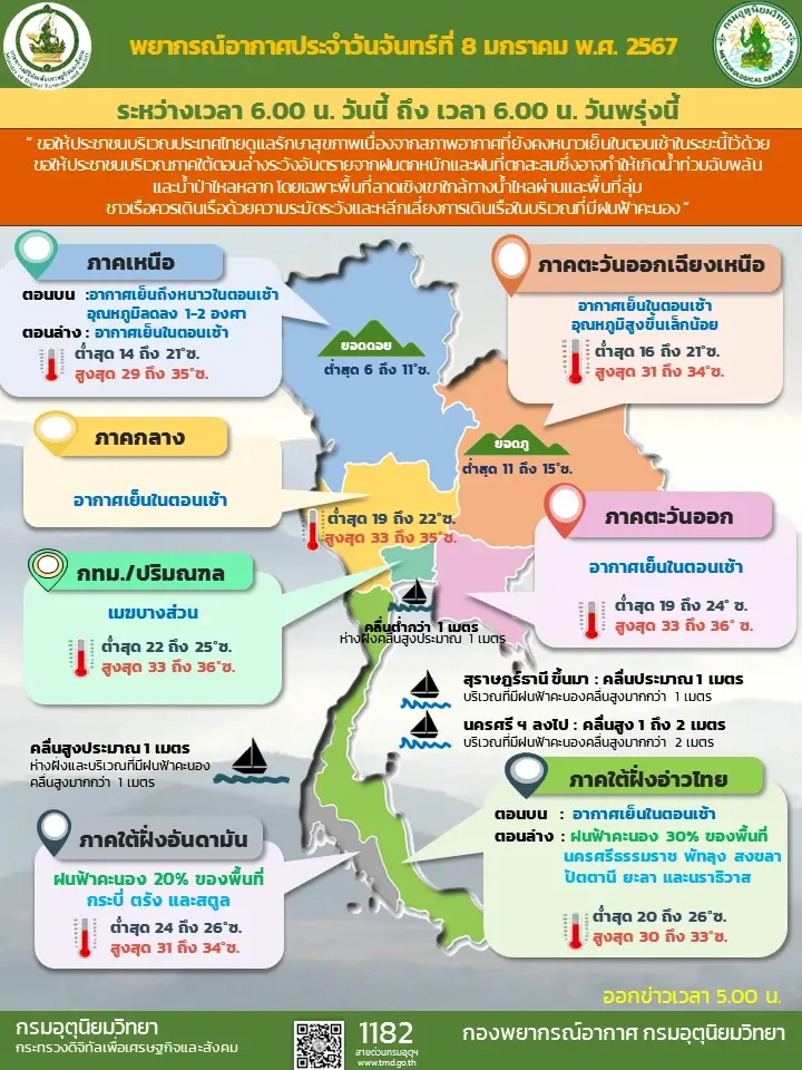 กรมอุตุฯ เตือนพื้นที่ "ฝนตกหนัก" ขณะภาคเหนือยังหนาว อุณหภูมิลด 1-2 องศา
