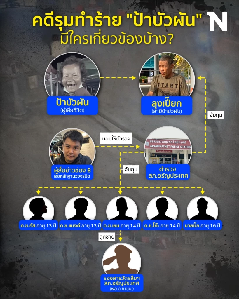 เปิดผังตัวละคร คดีรุมทำร้าย "ป้าบัวผัน" จนเสียชีวิต มีใครเกี่ยวข้องบ้าง?