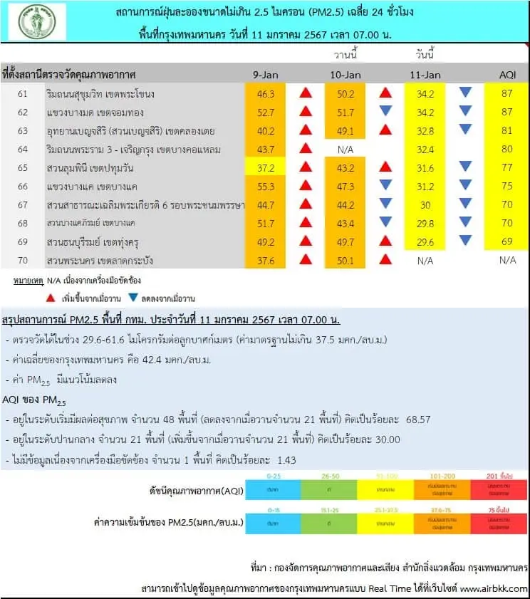 ฝุ่นพิษ PM2.5 ยังน่าห่วง แจ้ง 48 พื้นที่เสี่ยง กทม. อากาศแย่ ส่งผลกระทบสุขภาพ
