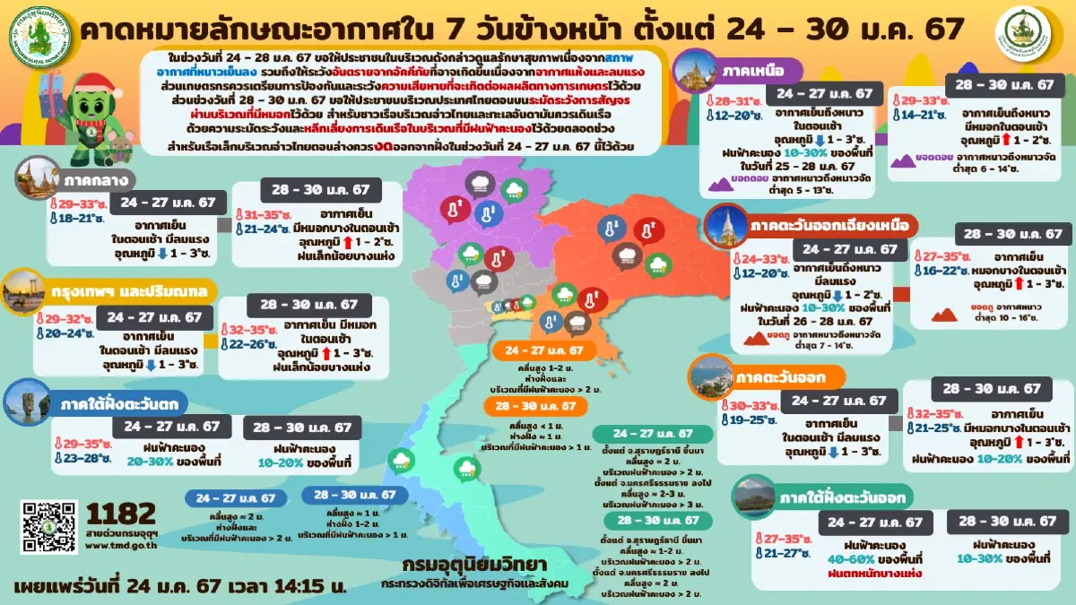 กรมอุตุฯ พยากรณ์ "มรสุมกำลังแรง" เตือนฝนหนัก ระวังท่วมฉับพลัน ไทยตอนบนหนาว