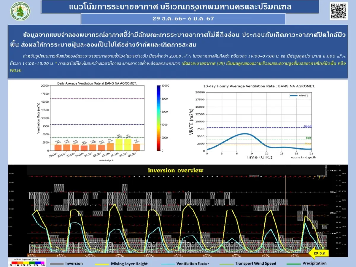 อุตุฯ เตือนพรุ่งนี้ประเทศไทยตอนบนอุณหภูมิลดลง ขอประชาชนดูแลสุขภาพ