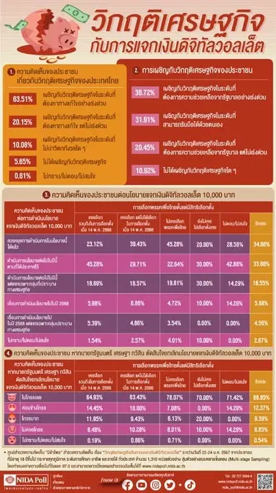 นิด้าโพล ผลสำรวจของประชาชน เรื่อง “วิกฤติเศรษฐกิจ กับการแจกเงินดิจิทัลวอลเล็ต” 