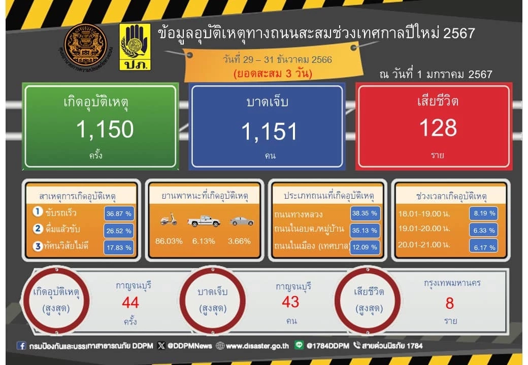 สถิติอุบัติเหตุ "7 วันอันตราย" 3 วันดับ 128 ราย "ซิ่ง - เมาแล้วขับ" สาเหตุหลัก