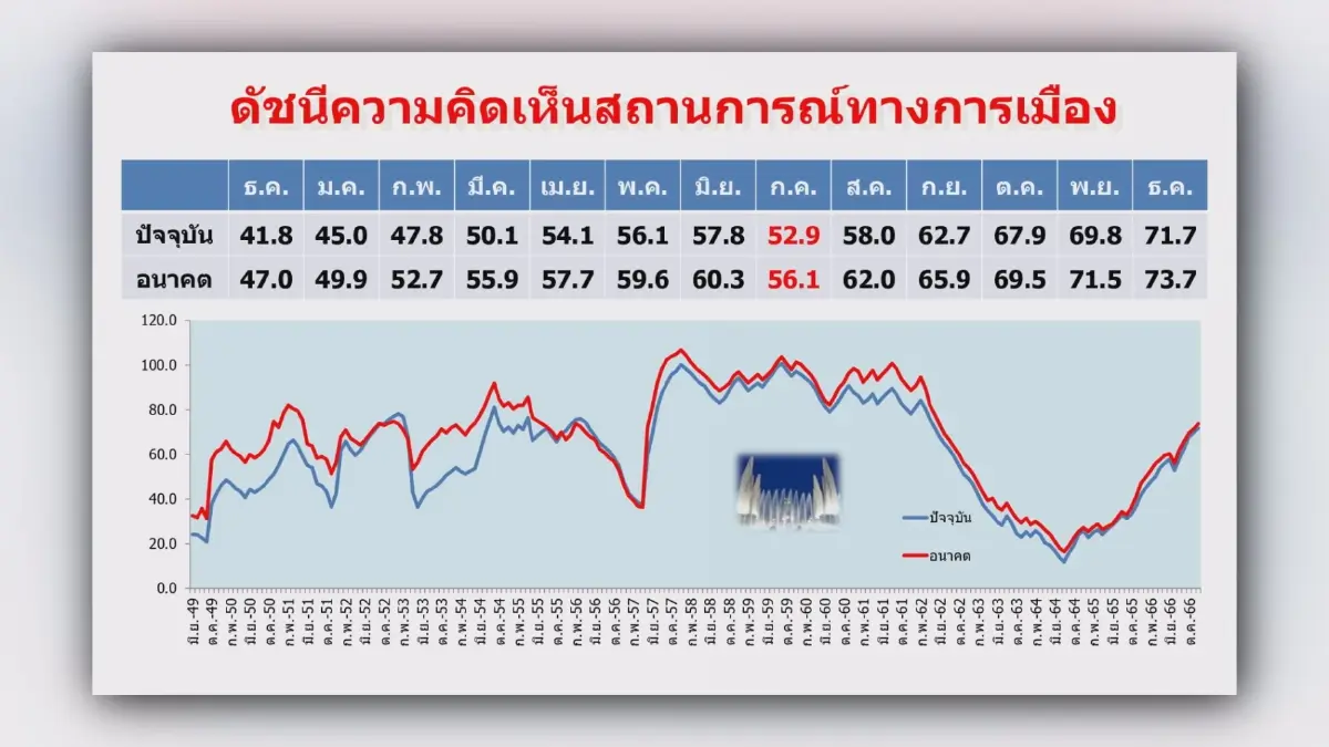 หอการค้าฯคาด กนง. 'ตรึง' ดอกเบี้ย 2.5% ทั้งปี