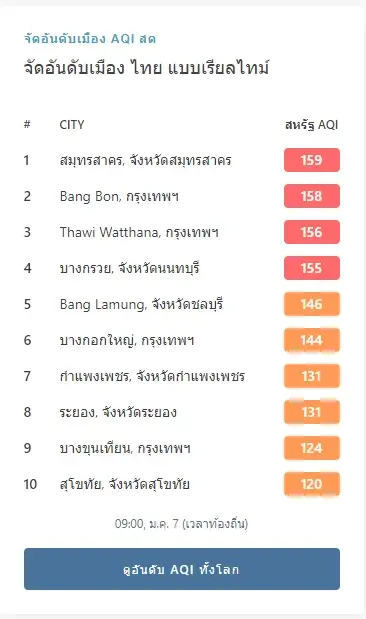 บอกหน่อยแถวบ้านเป็นไง ไทยหลังเข้า "ฤดูฝุ่น" PM2.5 หลายพื้นที่พุ่งสูงปี๊ด