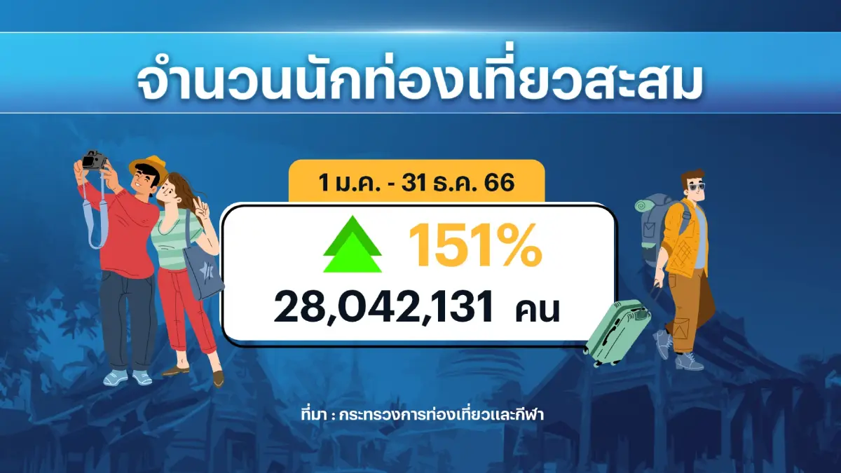 ดีเดย์วันที่ 1 มี.ค. 67 'ฟรีวีซ่า' นักท่องเที่ยว ไทย-จีน