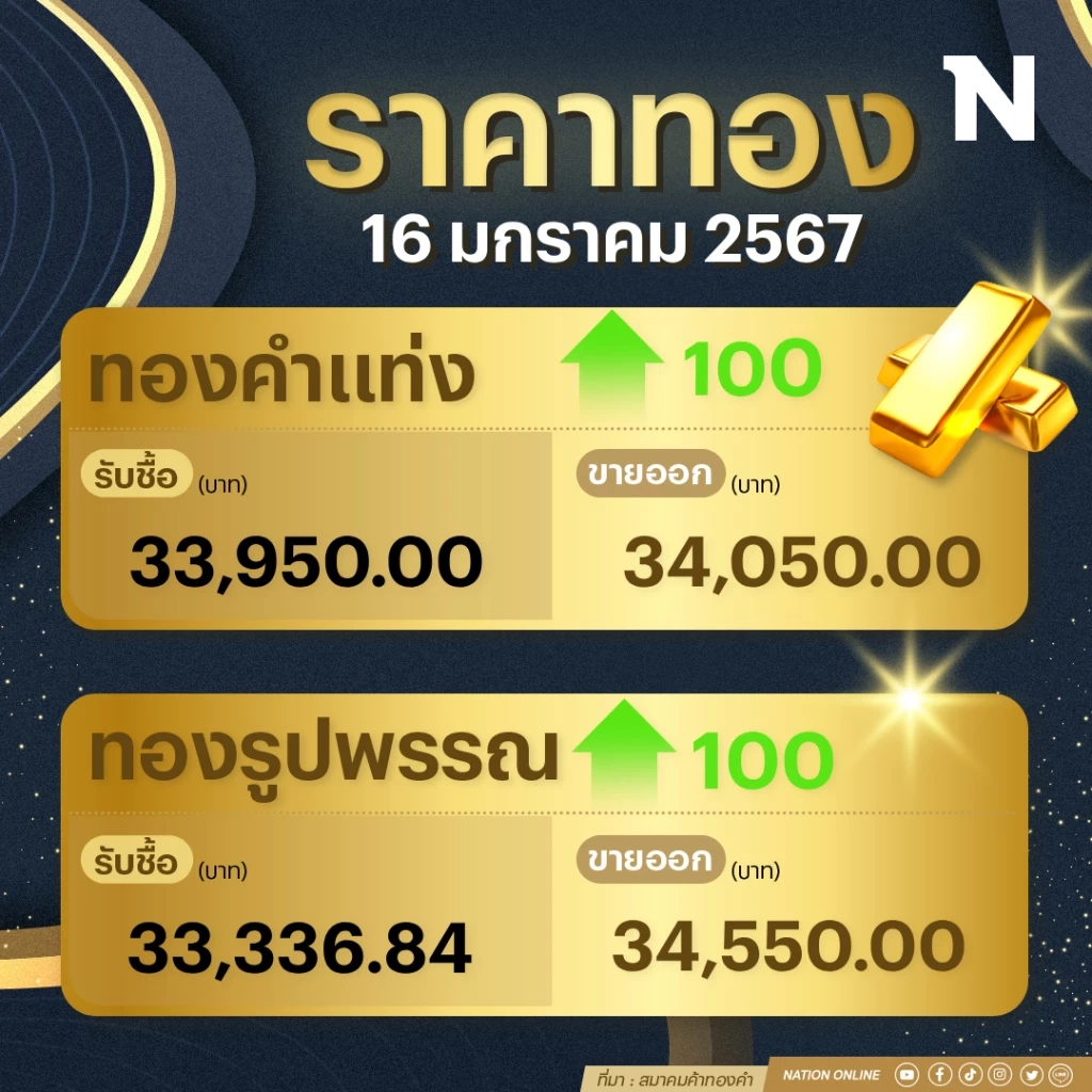 ราคาทองคำวันนี้ ( 16 ม.ค. 67 ) พุ่ง 100 บาท  ทองแท่งทะลุ 34,050 บาท