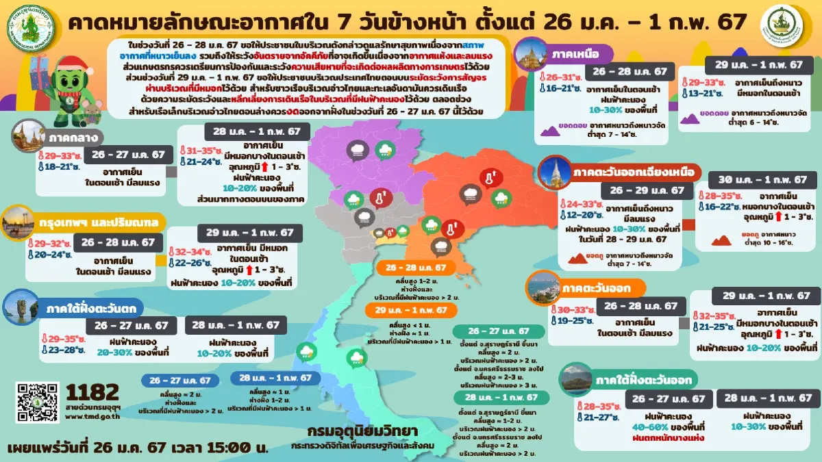 อุตุฯ เตือนทั่วไทยยังคงมีฝนตกฟ้าคะนองกับอากาศเย็น แม้ลมหนาวจะอ่อนกำลัง