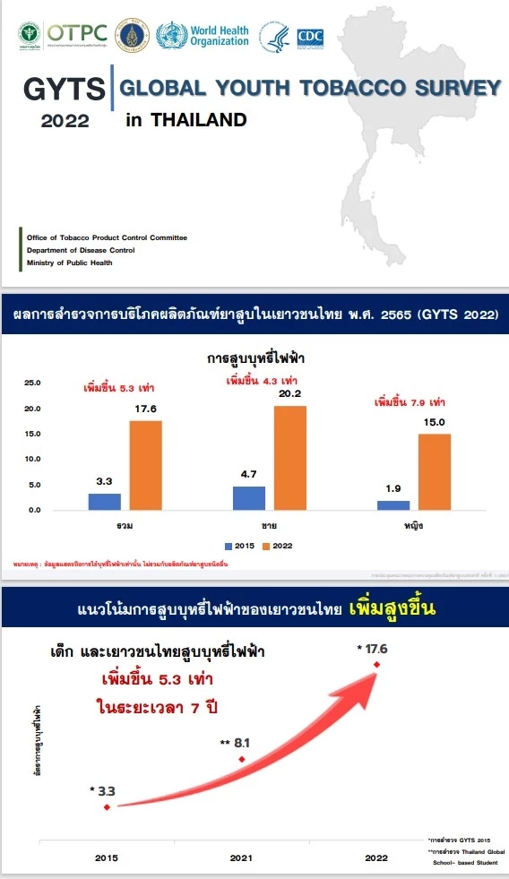 สัญญาณอันตราย! สำรวจพบบุหรี่ไฟฟ้าระบาดหนักในโรงเรียน เยาวชนสูบเพิ่ม 5 เท่า