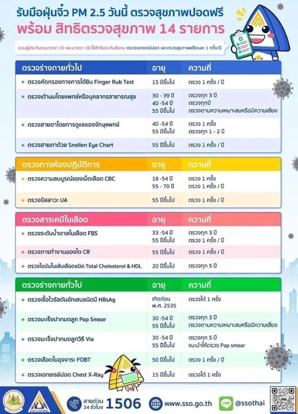 ประกันสังคมตรวจสุขภาพฟรี 14 รายการ "ม.33-ม.39" มีอะไรบ้างเช็กเลย